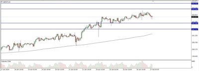 Analisa Teknikal GBPJPY 27 Juni 2024