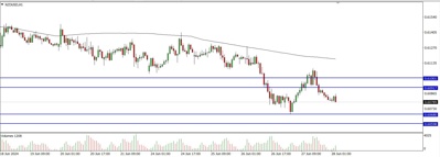 Analisa Teknikal NZDUSD 28 Juni 2024