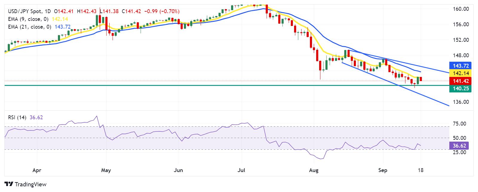 USD/JPY: Grafik Harian