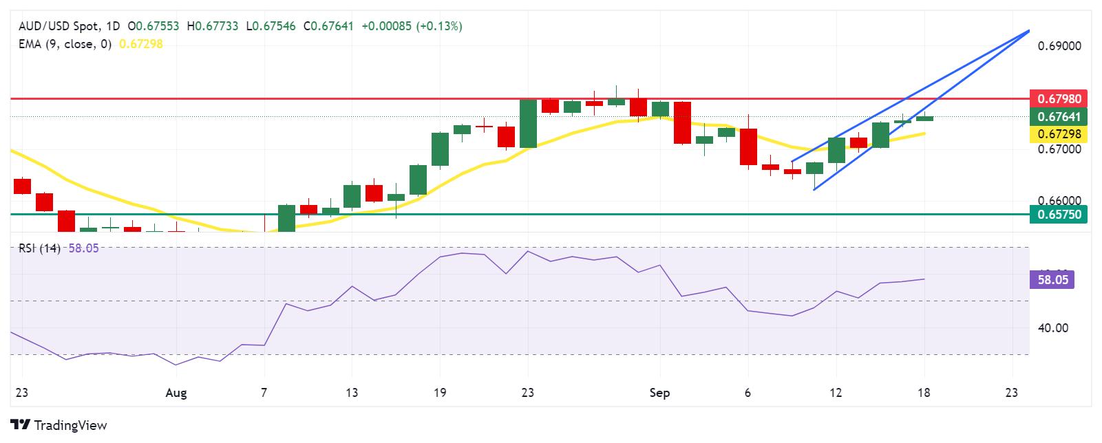 AUD/USD: Grafik Harian