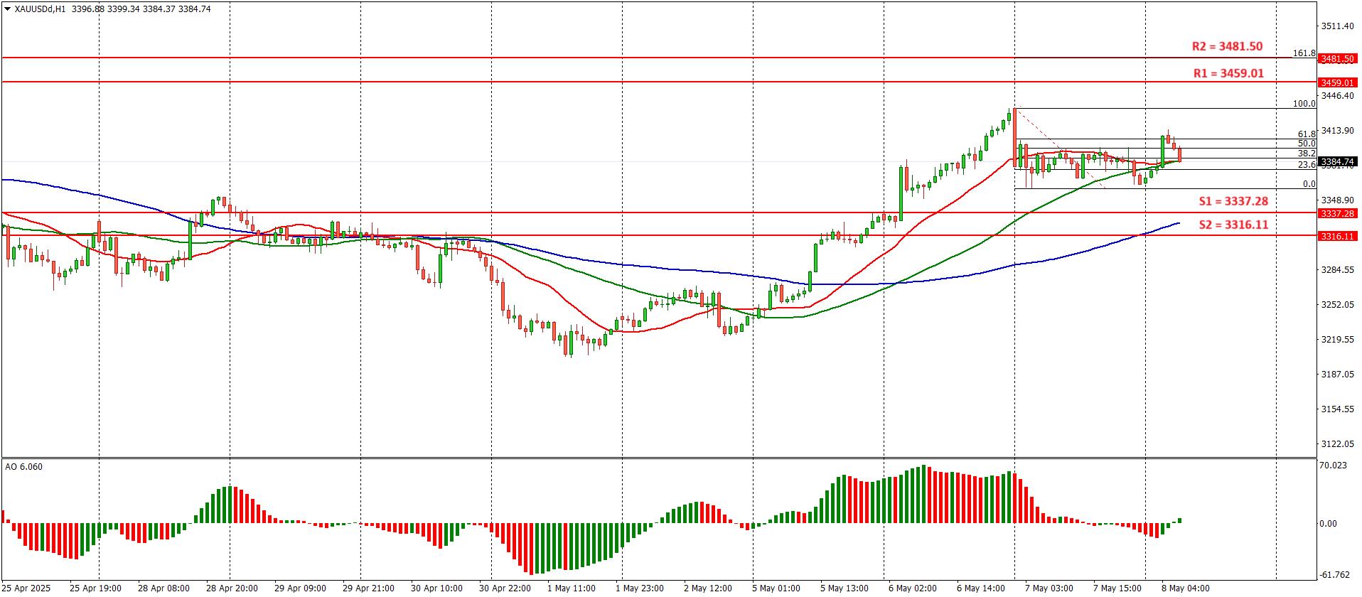 XAUUSD