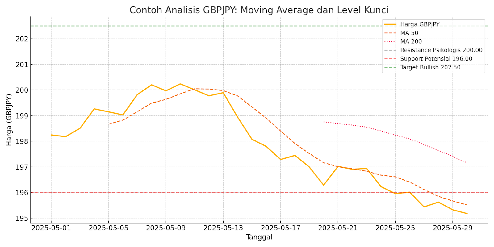 Contoh Analisis GBPJPY