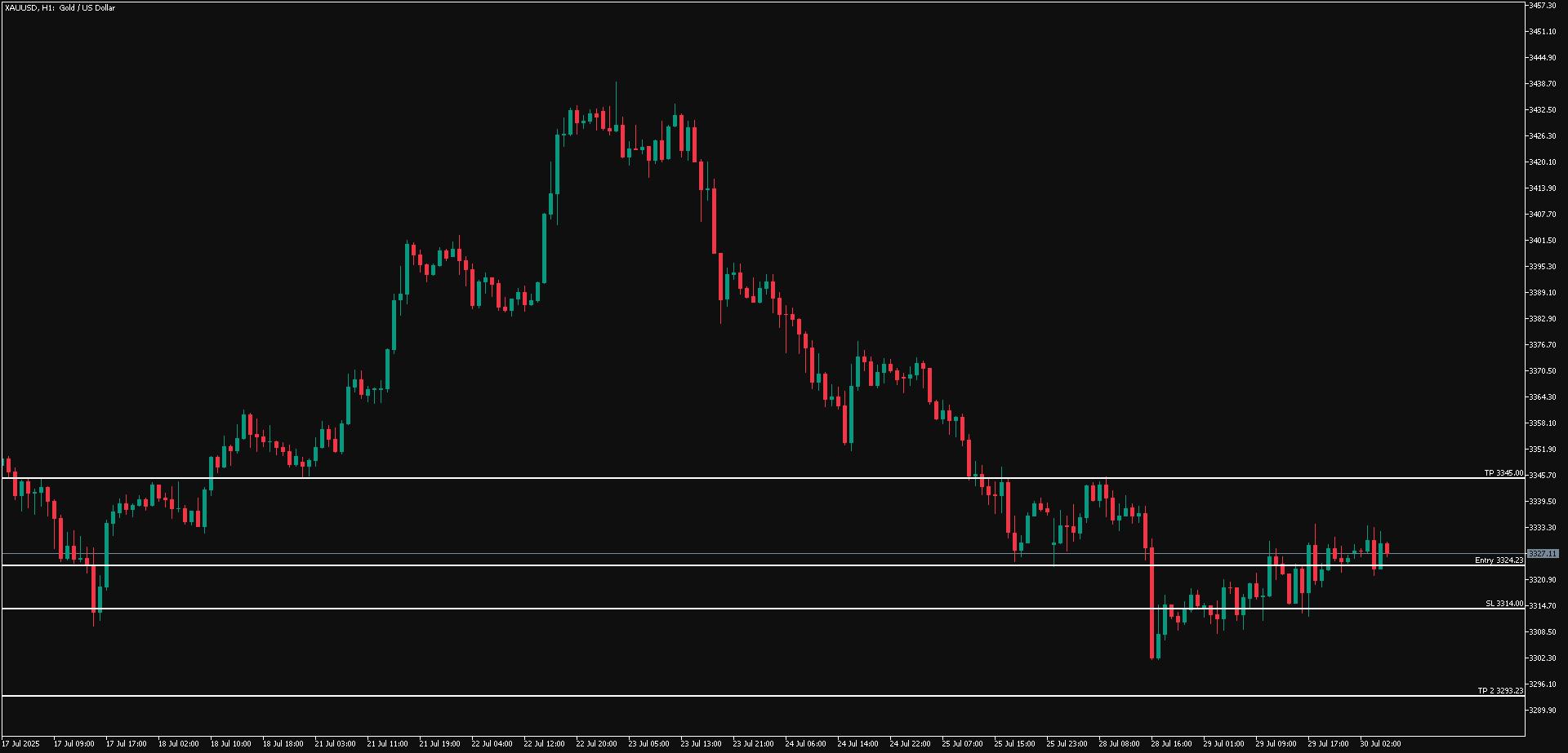 XAUUSD