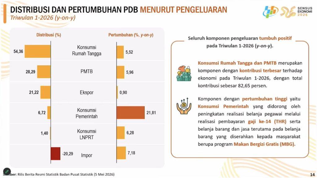 Distribusi dan Pertumbuhan PDB Menurut Pengeluaran (BPS) Distribusi dan Pertumbuhan PDB Menurut Pengeluaran (BPS)