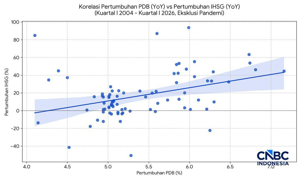 Korelasi Pertumbuhan PDB Dengan Kenaikan IHSG Sejak Kuartal I 2004 exclude Q1 2020 - Q4 2021 Korelasi Pertumbuhan PDB Dengan Kenaikan IHSG Sejak Kuartal I 2004 exclude Q1 2020 - Q4 2021