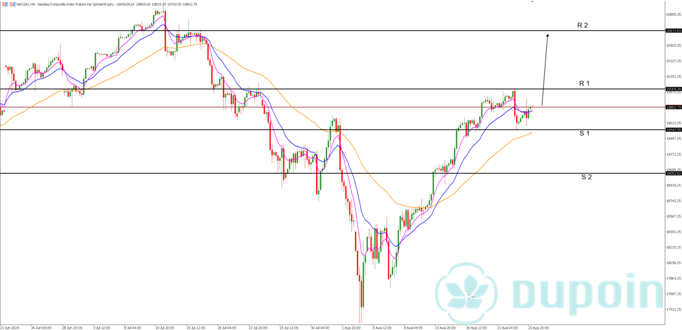 NASDAQ Bullish Masih Berusaha Menembus di Level 2000