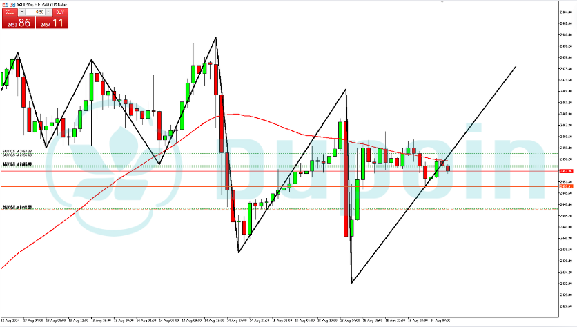 XAUUSD Terkoreksi Jelang Rilis Berita Building Permits