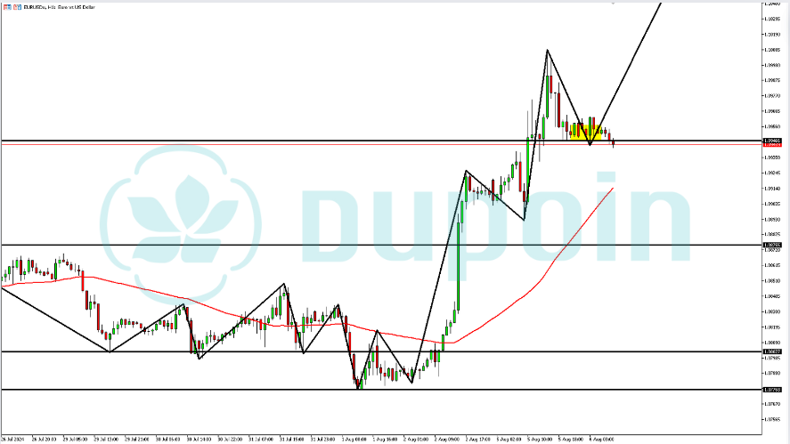 EURUSD Diprediksi Masih Bullish