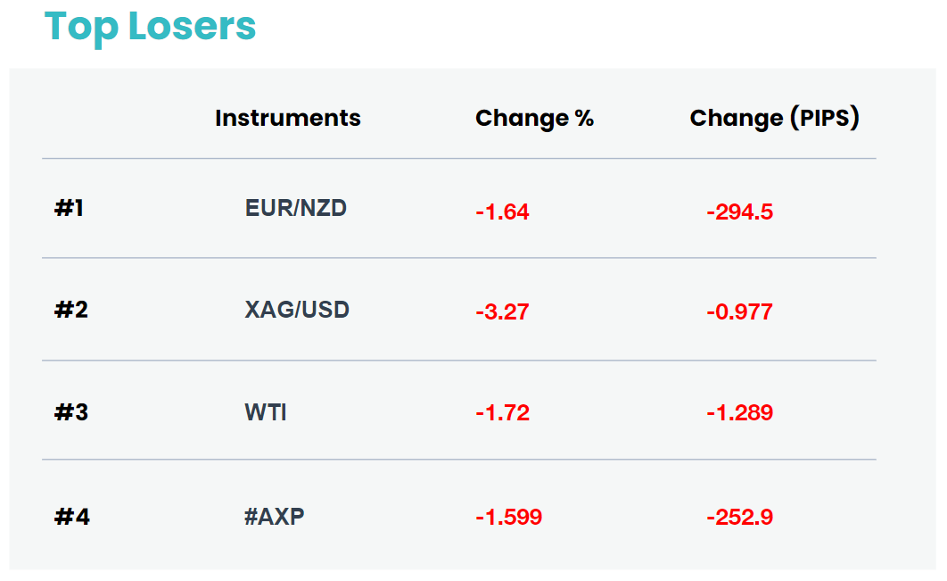 top loser