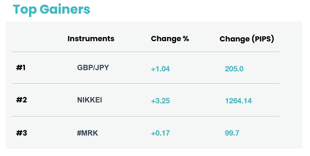 top gainers