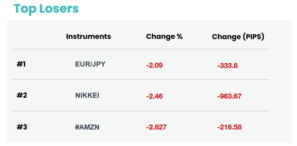 top loser