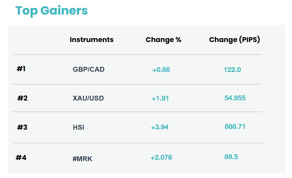 top gainer