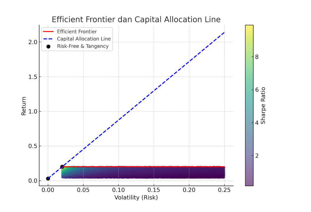 Capital Allocation Line dan Efficient Frontier.png