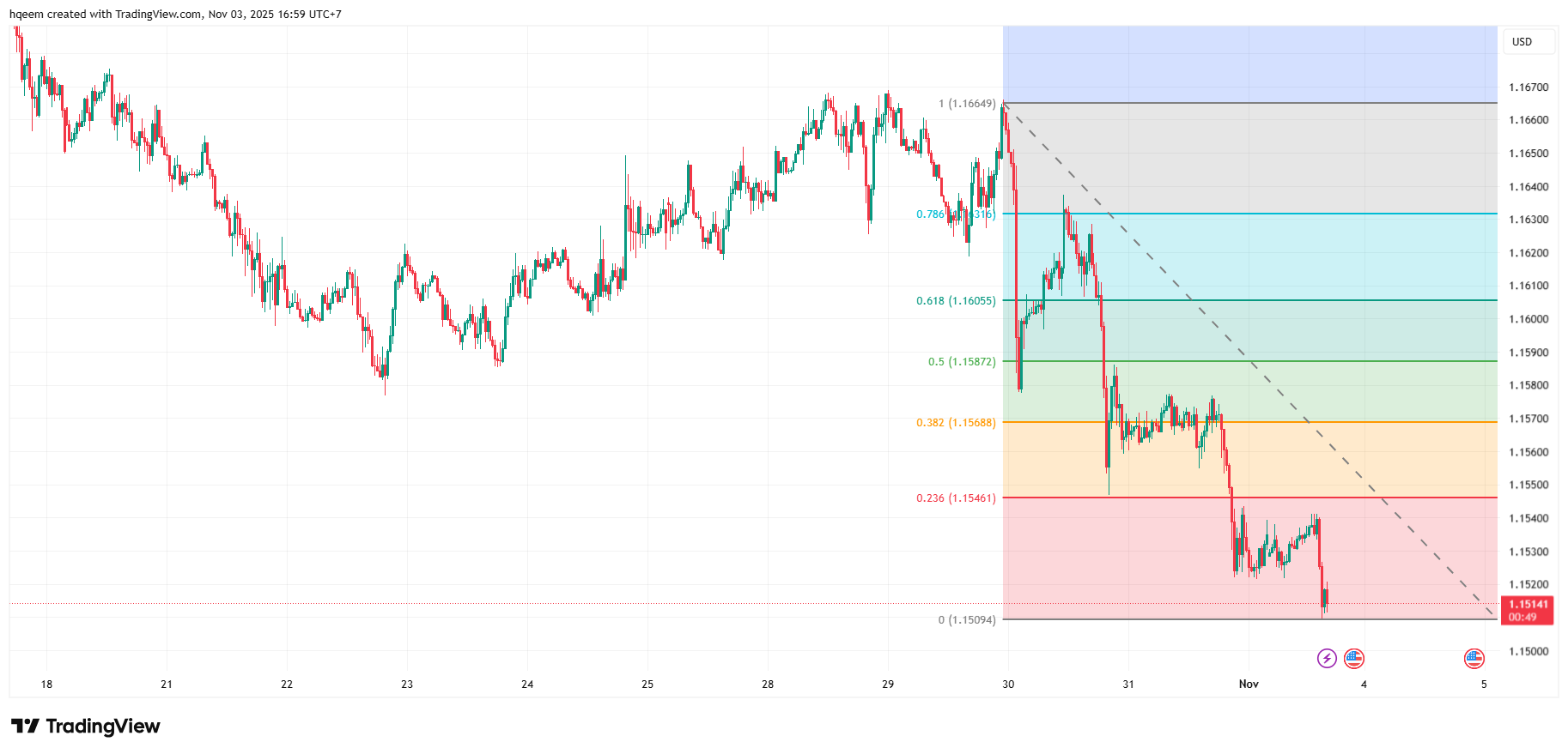 eurusd