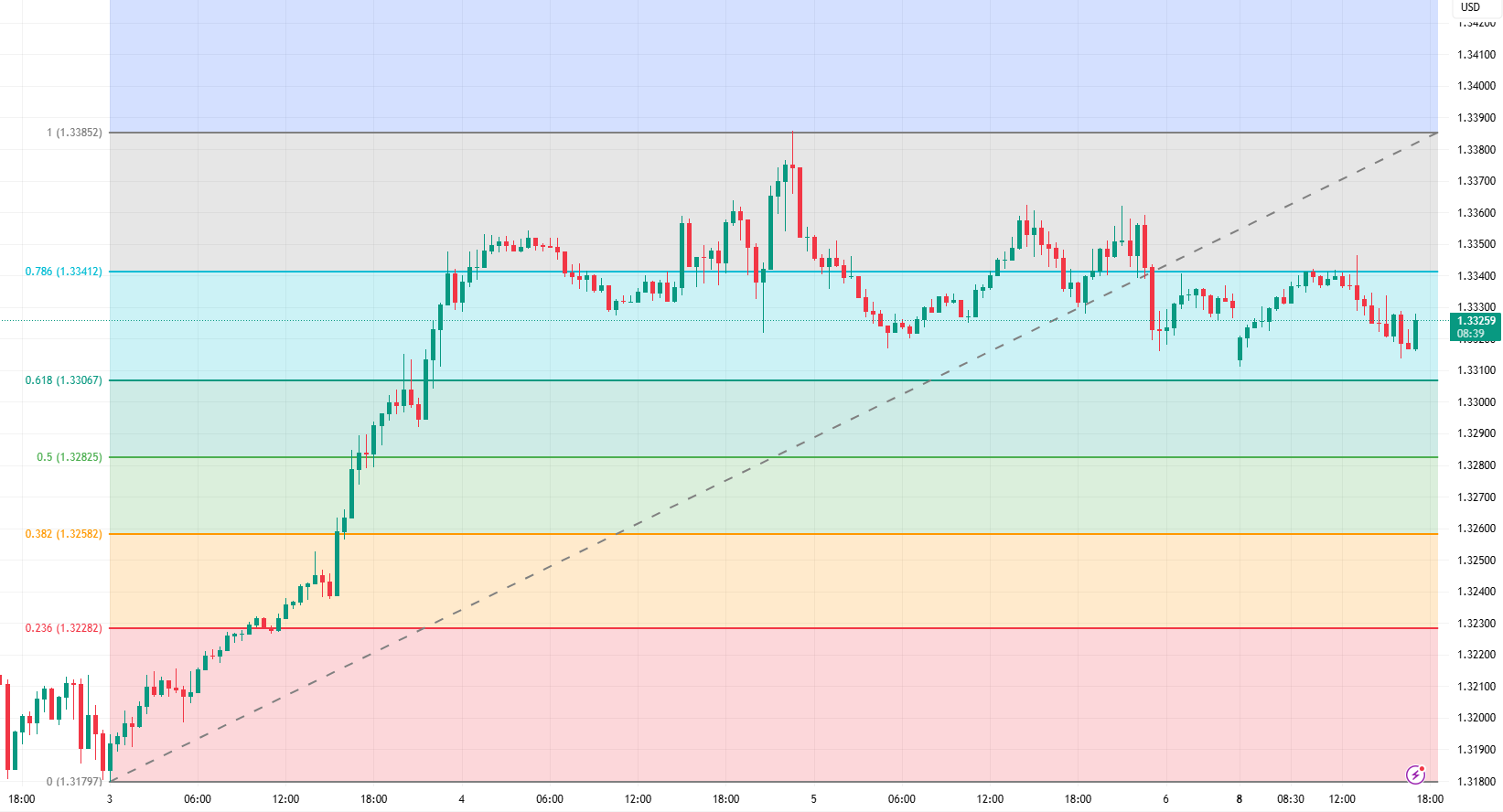 gbp
