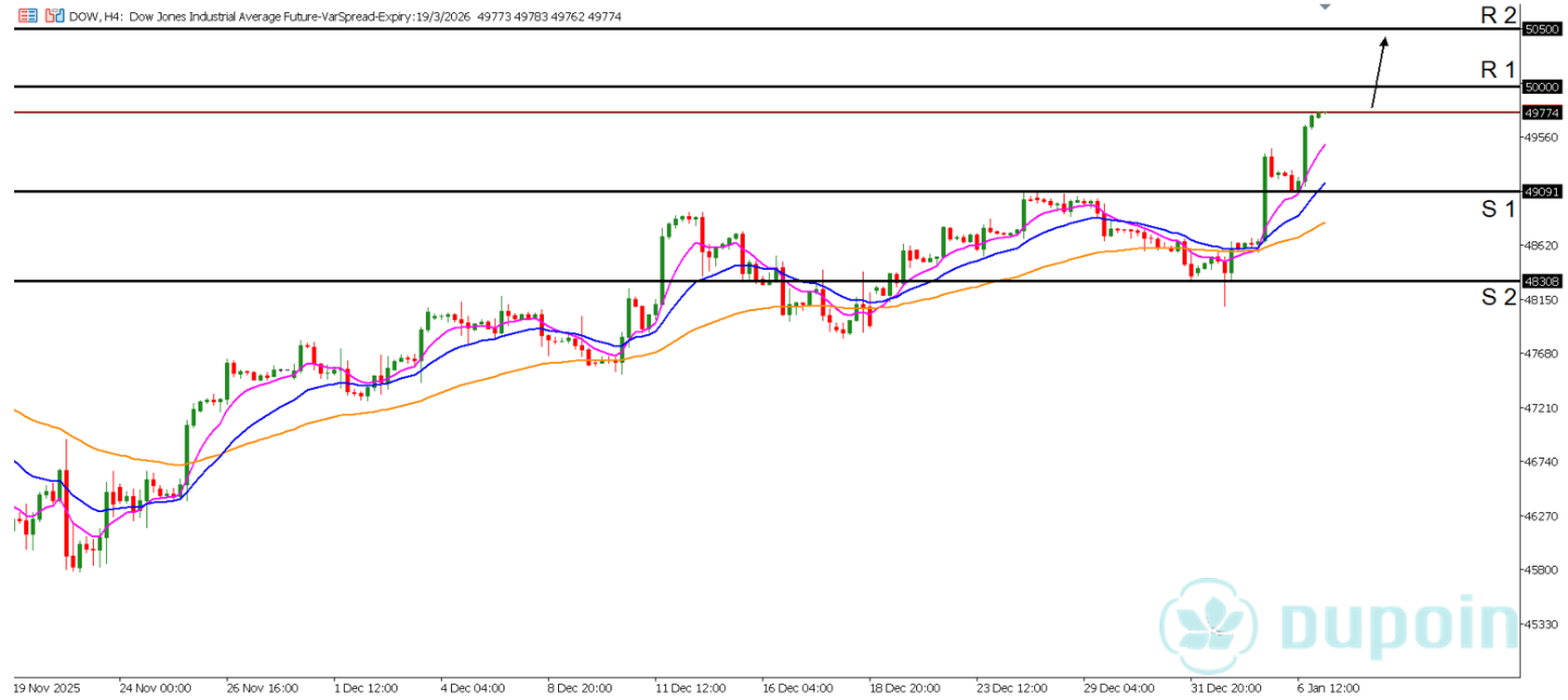 dow