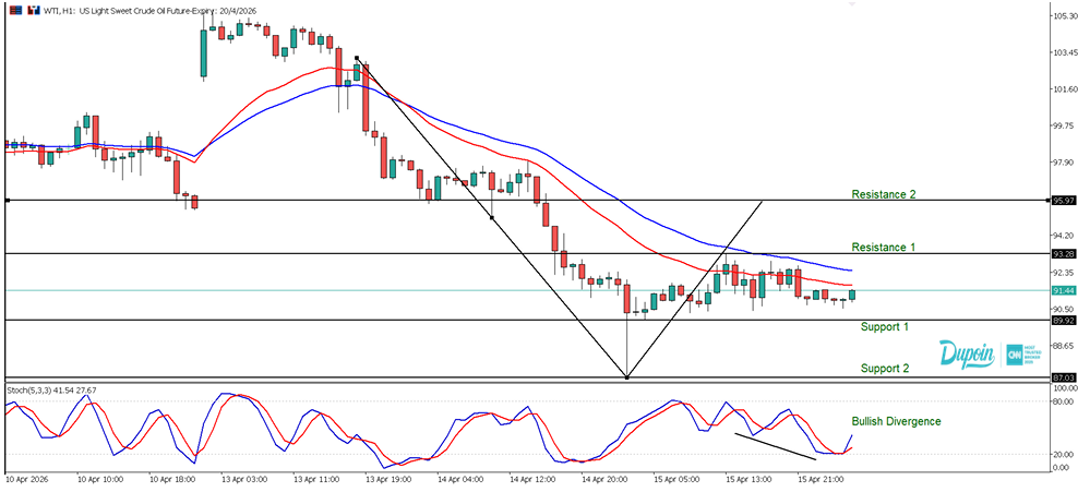 wti