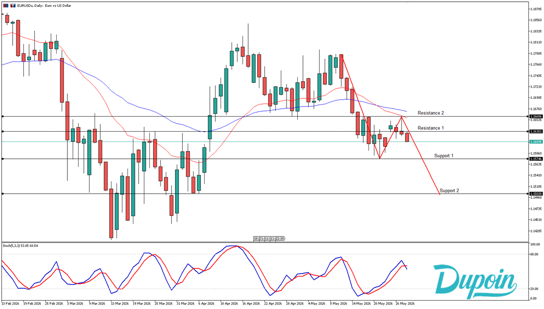eurusd