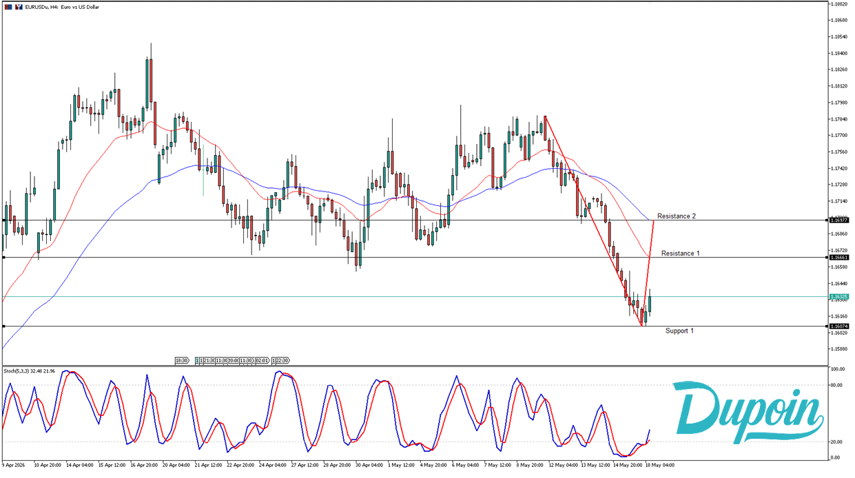 eurusd