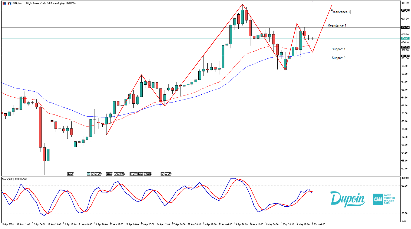 wti