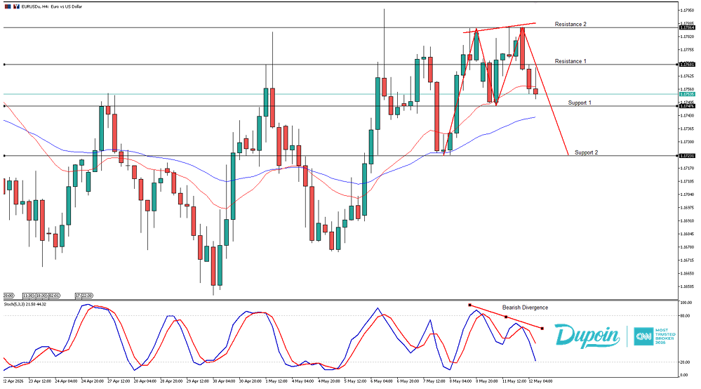 eurusd