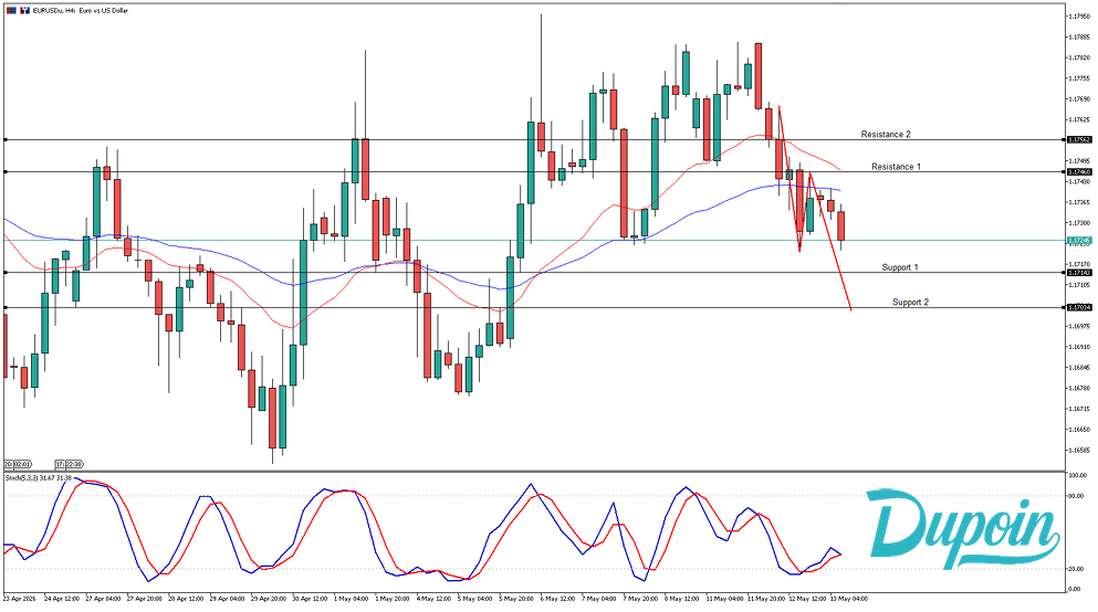 eurusd