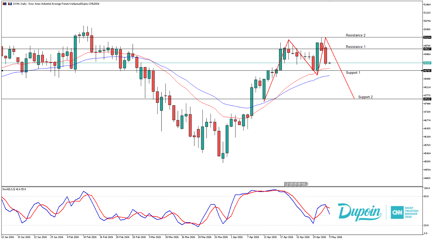 dow
