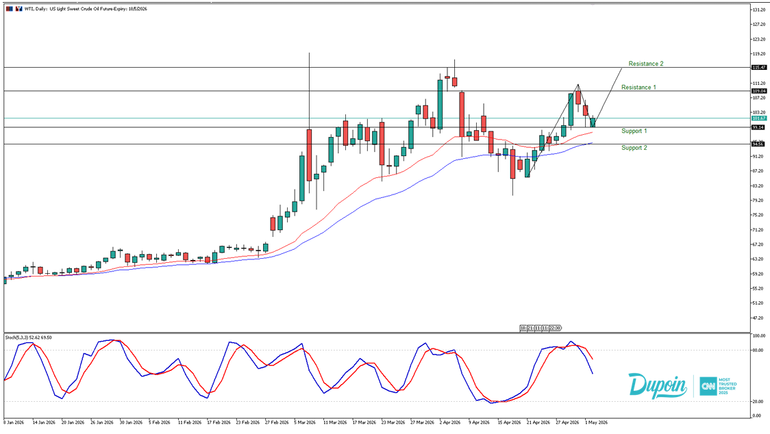wti