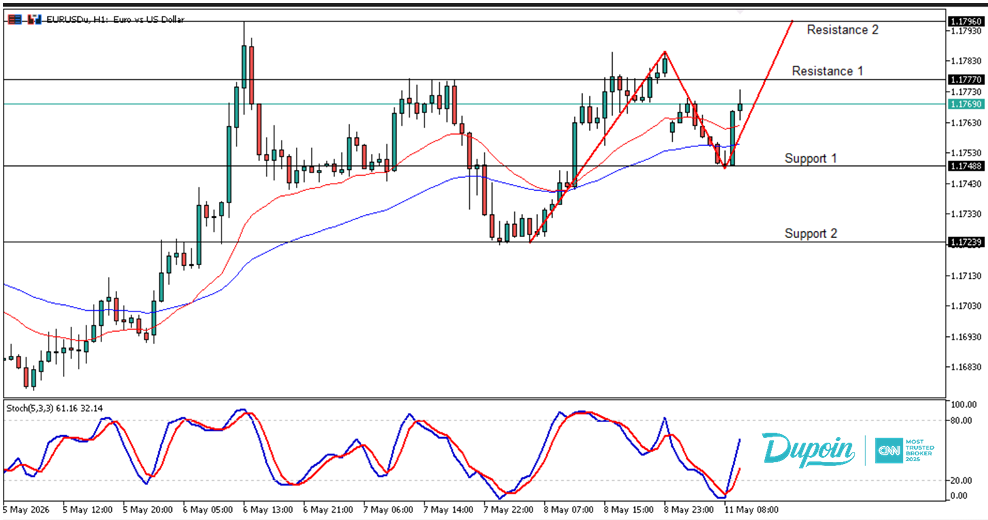 eurusd