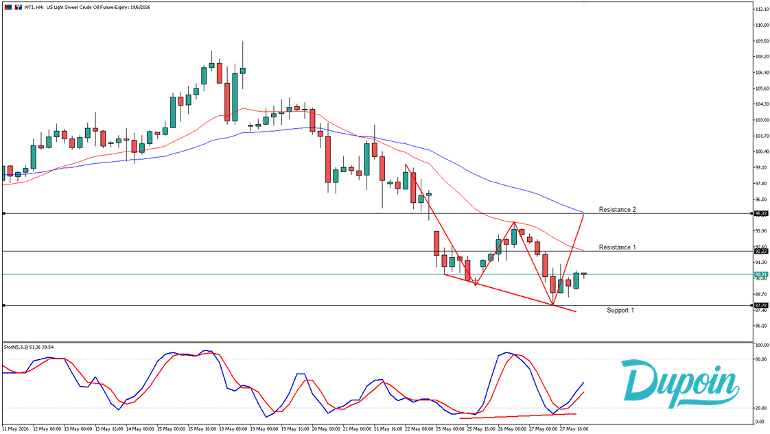 wti