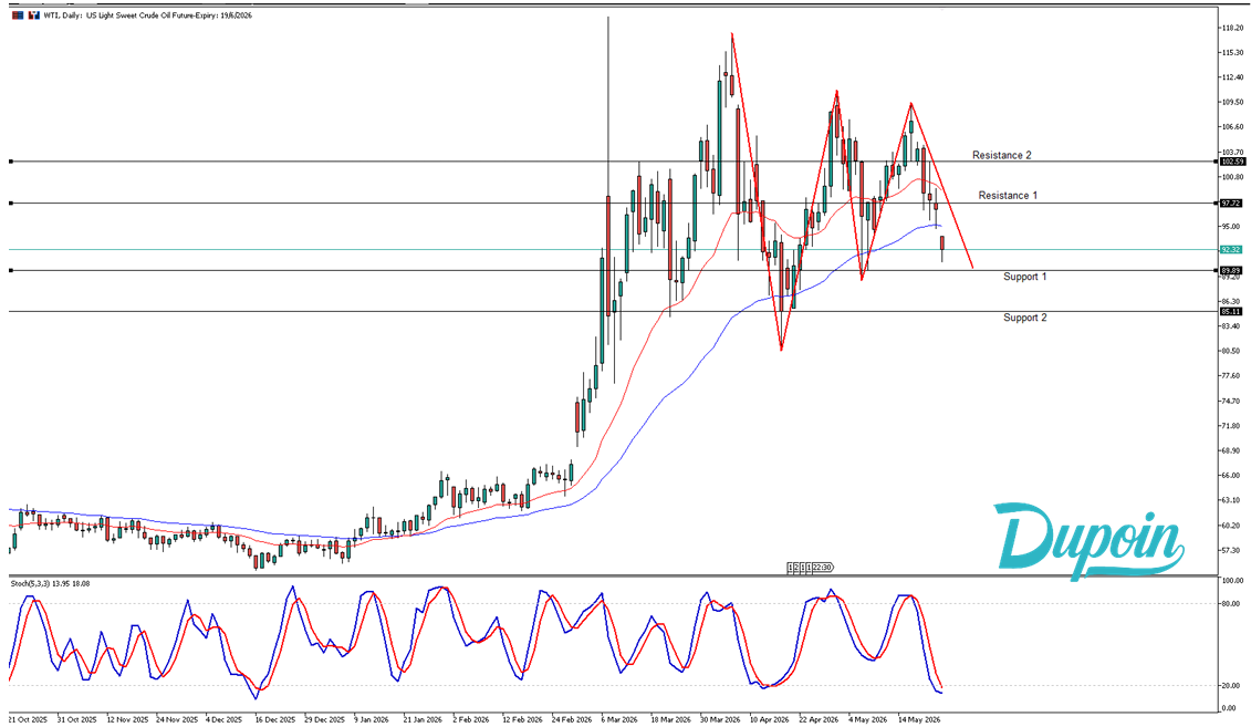 wti