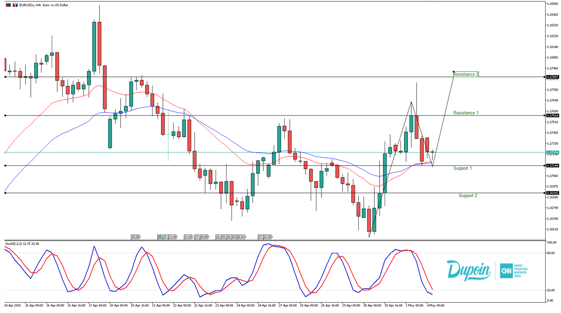 eurusd