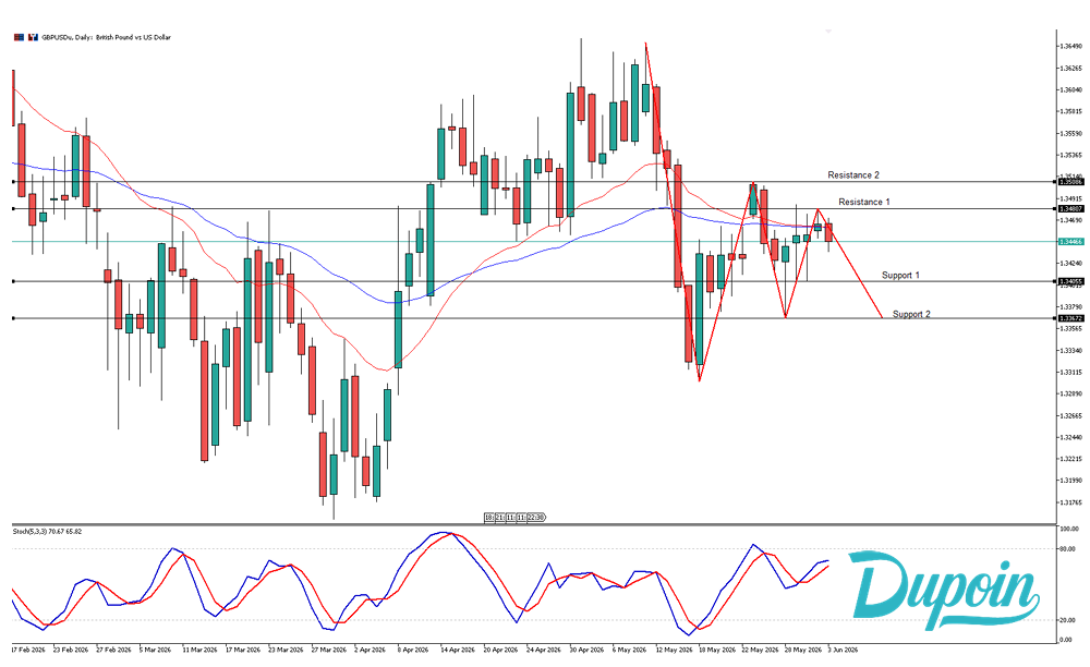 gbpusd