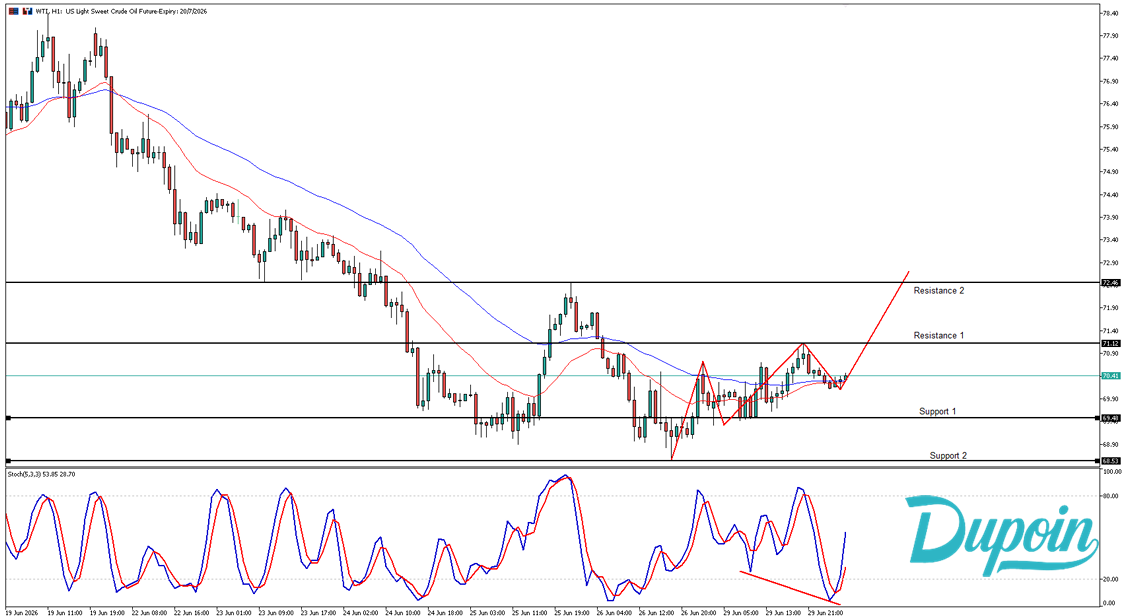 wti