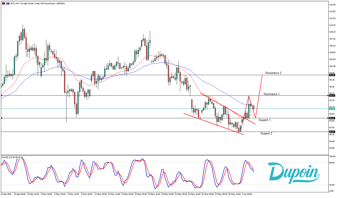 wti