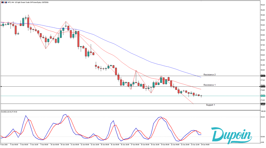 wti