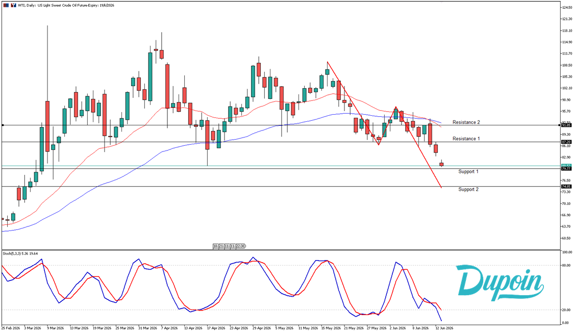 wti
