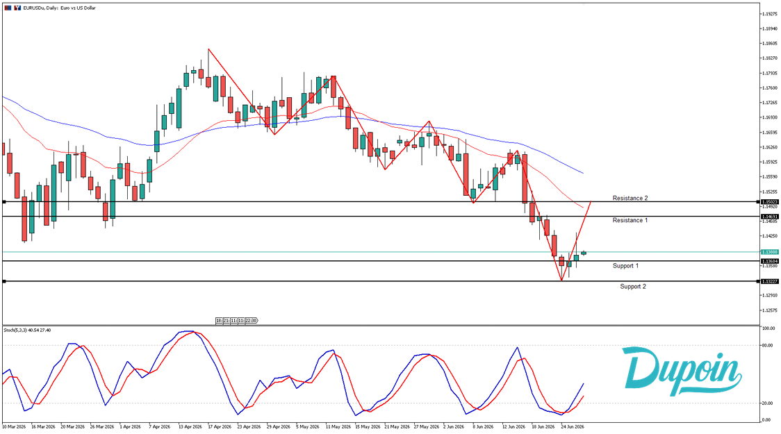 eurusd