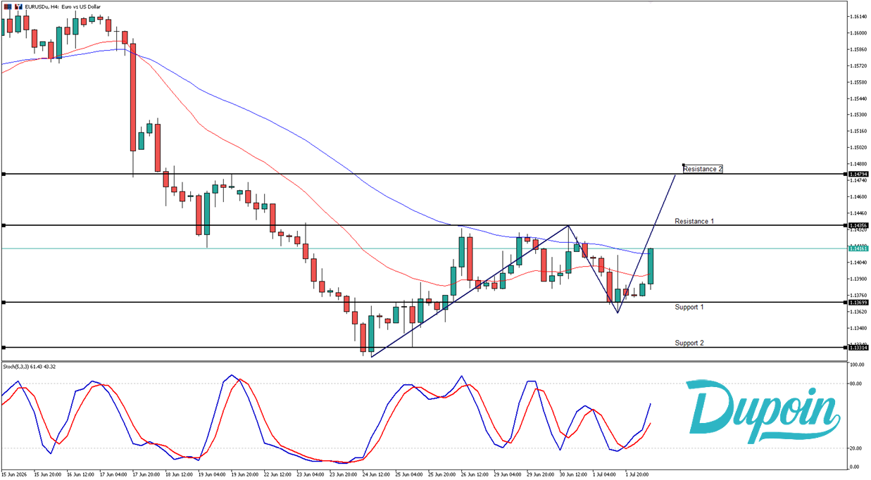 eurusd