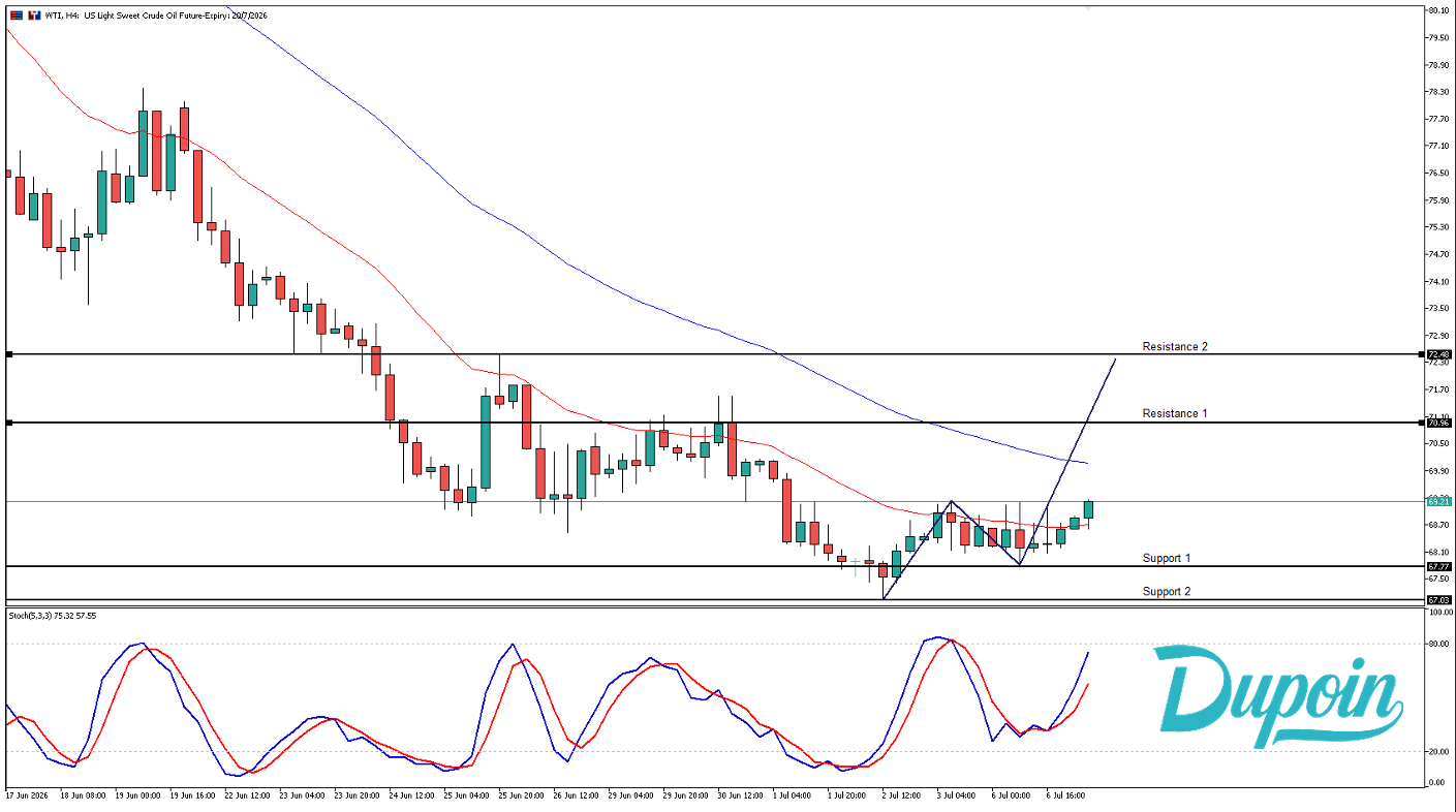 wti