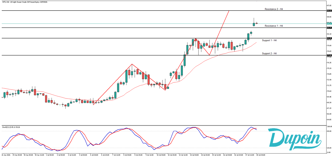wti