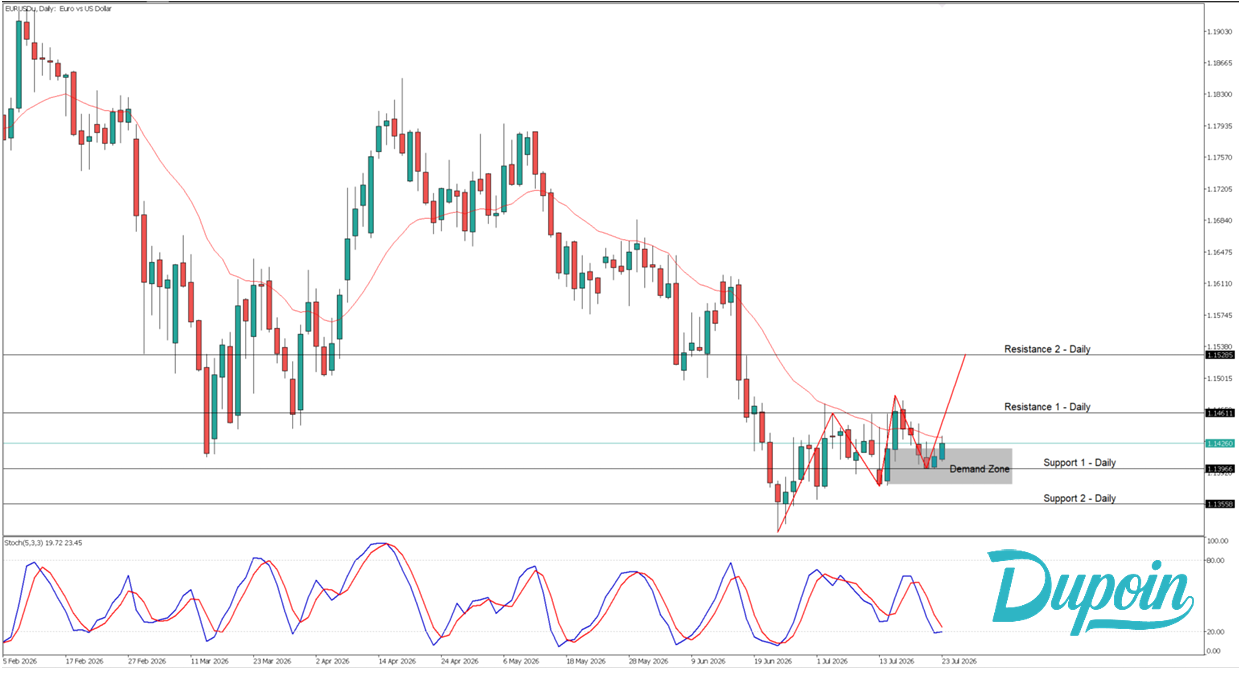 eurusd