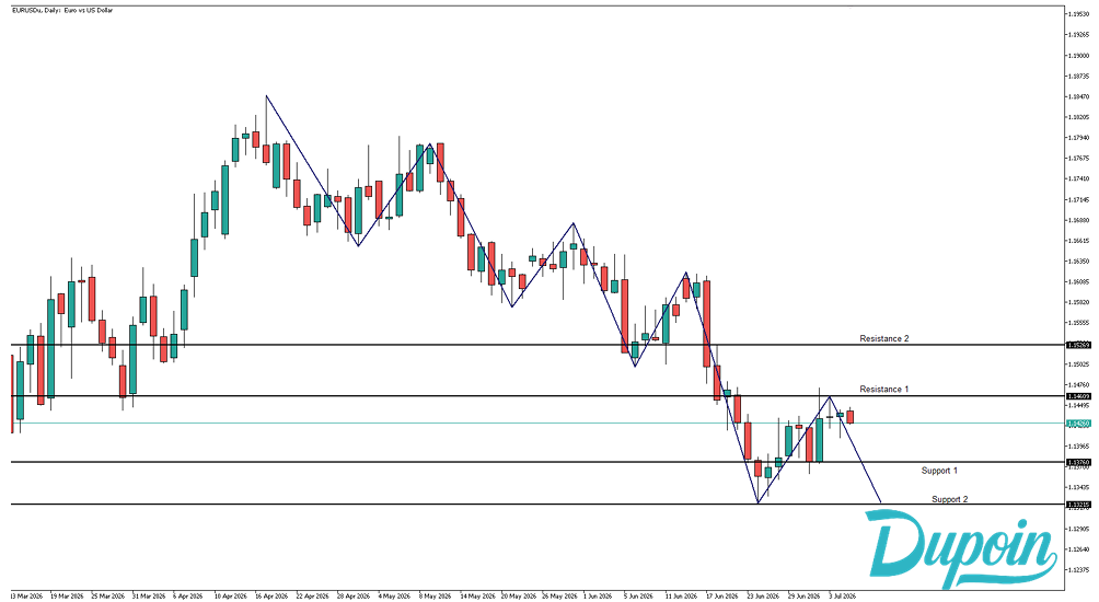 eurusd