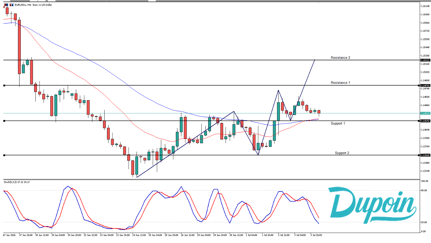 eurusd