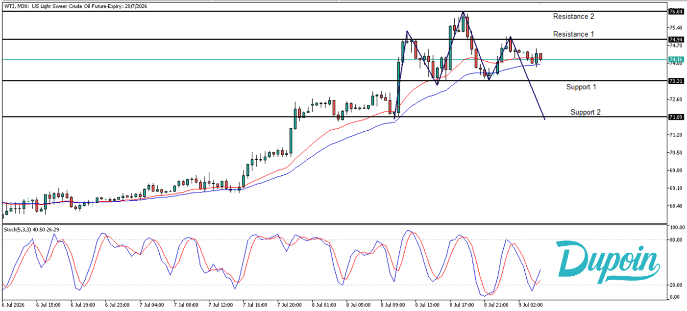 wti