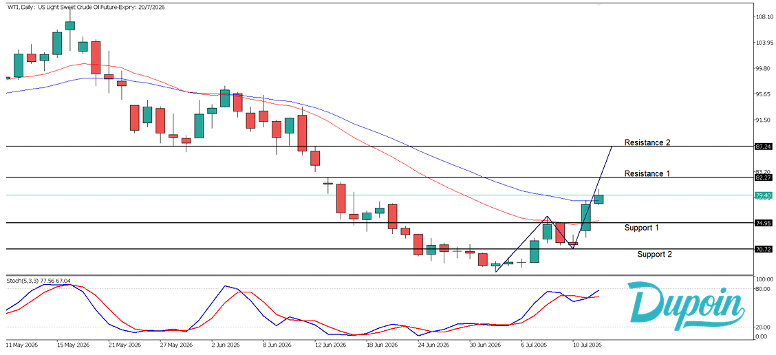 wti