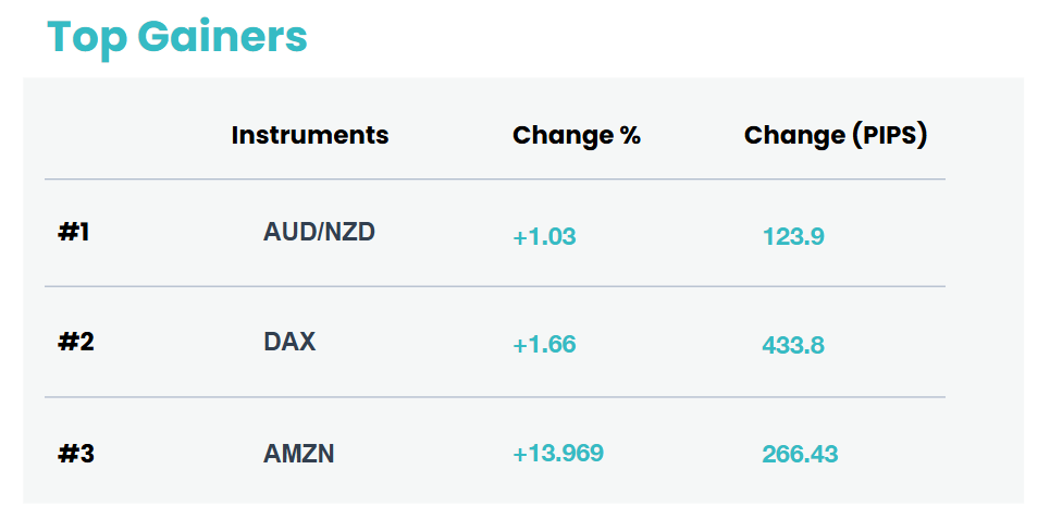 Top Gainers