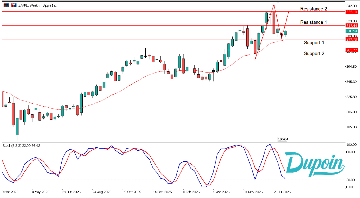 AAPL