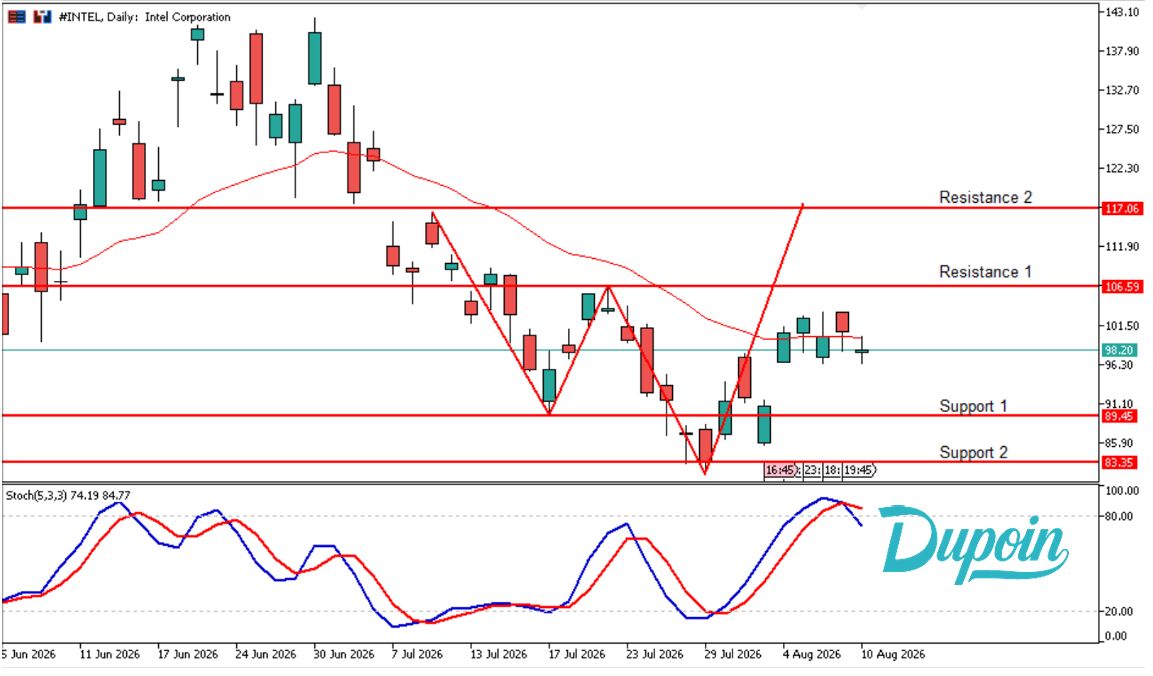 Analisa Intel Hari Ini