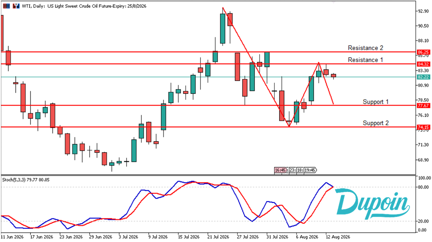 wti